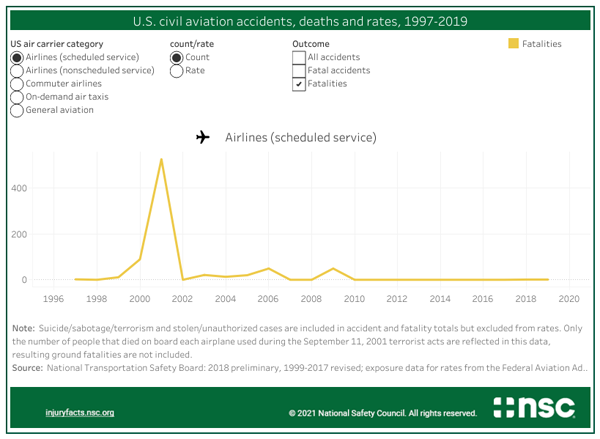 NSC Chart - US Civil Aviation